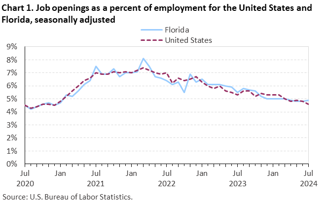 Chart 1. Line chart of job openings as a percent of employment for the United States and Florida, July 2020 to July 2024, seasonally adjusted. Accessible version is available in View Chart Data link below the chart. Chart 1. Line chart of job openings as a percent of employment for the United States and Florida, July 2020 to July 2024, seasonally adjusted. Accessible version is available in View Chart Data link below the chart.