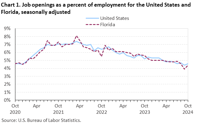 Chart 1. Line chart of job openings as a percent of employment for the United States and Florida, October 2020 to October 2024, seasonally adjusted. Accessible version is available in View Chart Data link below the chart. Chart 1. Line chart of job openings as a percent of employment for the United States and Florida, October 2020 to October 2024, seasonally adjusted. Accessible version is available in View Chart Data link below the chart.