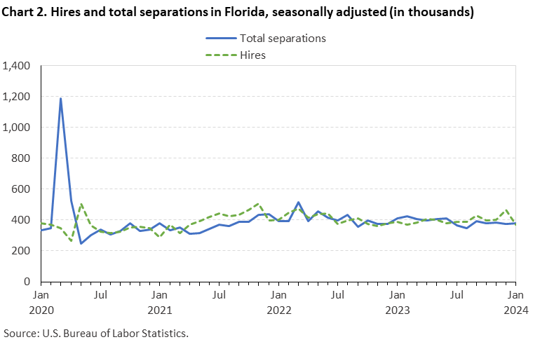 Chart 2. Hires and total separations in Florida, seasonally adjusted (in thousands) Chart 2. Hires and total separations in Florida, seasonally adjusted (in thousands)