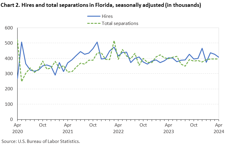 Chart 2. Hires and total separations in Florida, seasonally adjusted (in thousands) Chart 2. Hires and total separations in Florida, seasonally adjusted (in thousands)