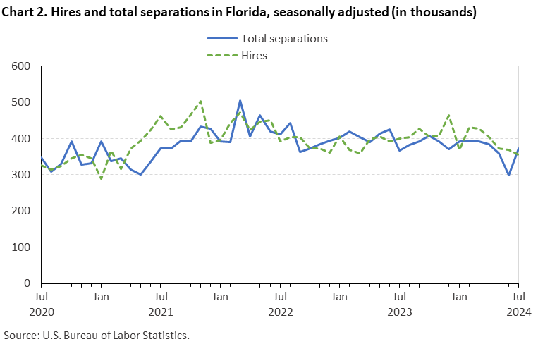 Chart 2. Line chart of hires and total separations in Florida, July 2020 to July 2024, seasonally adjusted (in thousands). Accessible version is available in View Chart Data link below the chart. Chart 2. Line chart of hires and total separations in Florida, July 2020 to July 2024, seasonally adjusted (in thousands). Accessible version is available in View Chart Data link below the chart.