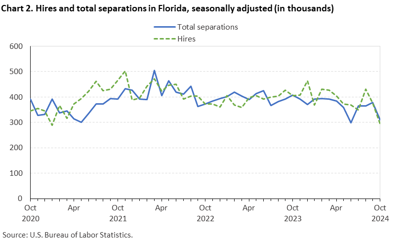 Chart 2. Line chart of hires and total separations in Florida, October 2020 to October 2024, seasonally adjusted (in thousands). Accessible version is available in View Chart Data link below the chart. Chart 2. Line chart of hires and total separations in Florida, October 2020 to October 2024, seasonally adjusted (in thousands). Accessible version is available in View Chart Data link below the chart.