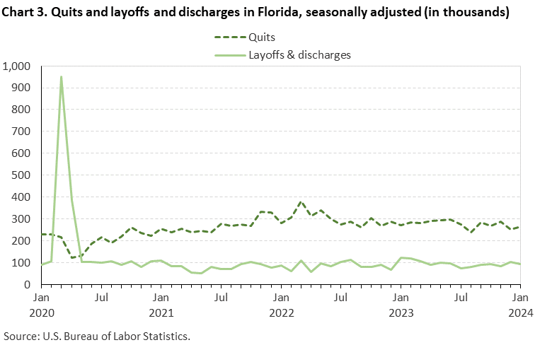 Chart 3. Quits and layoffs and discharges in Florida, seasonally adjusted (in thousands) Chart 3. Quits and layoffs and discharges in Florida, seasonally adjusted (in thousands)