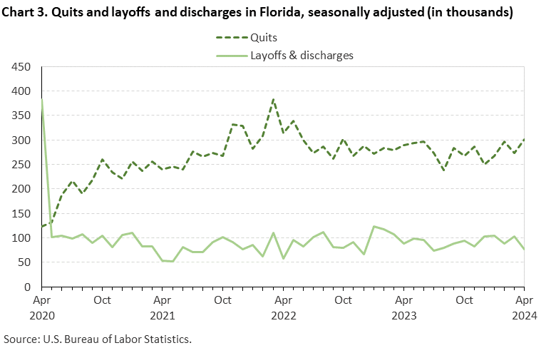 Chart 3. Quits and layoffs and discharges in Florida, seasonally adjusted (in thousands) Chart 3. Quits and layoffs and discharges in Florida, seasonally adjusted (in thousands)