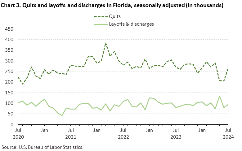 Chart 3. Line chart of quits and layoffs and discharges in Florida, July 2020 to July 2024, seasonally adjusted (in thousands). Accessible version is available in View Chart Data link below the chart. Chart 3. Line chart of quits and layoffs and discharges in Florida, July 2020 to July 2024, seasonally adjusted (in thousands). Accessible version is available in View Chart Data link below the chart.