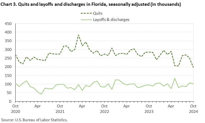 Chart 3. Line chart of quits and layoffs and discharges in Florida, October 2020 to October 2024, seasonally adjusted (in thousands). Accessible version is available in View Chart Data link below the chart. Chart 3. Line chart of quits and layoffs and discharges in Florida, October 2020 to October 2024, seasonally adjusted (in thousands). Accessible version is available in View Chart Data link below the chart.