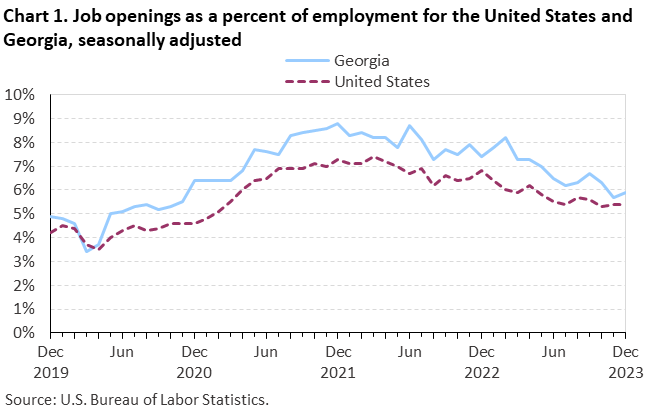 Chart 1. Job openings rates for the United States and Georgia, seasonally adjusted Chart 1. Job openings rates for the United States and Georgia, seasonally adjusted