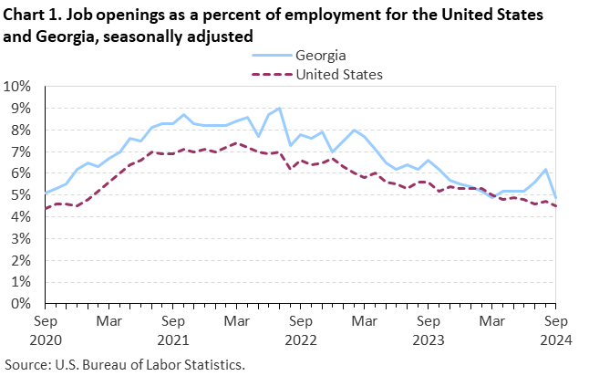 Chart 1. Line chart of job openings as a percent of employment for the United States and Georgia, seasonally adjusted. Accessible version is available in View Chart Data link below the chart. Chart 1. Line chart of job openings as a percent of employment for the United States and Georgia, seasonally adjusted. Accessible version is available in View Chart Data link below the chart.