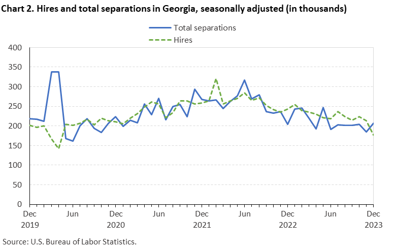 Chart 2. Hires and total separations in Georgia, seasonally adjusted (in thousands) Chart 2. Hires and total separations in Georgia, seasonally adjusted (in thousands)