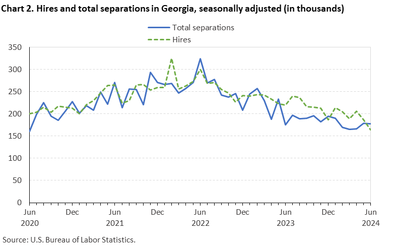 Chart 2. Hires and total separations in Georgia, seasonally adjusted (in thousands)
