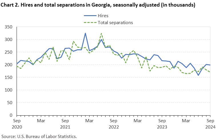 Chart 2. Line chart of hires and total separations in Georgia, seasonally adjusted (in thousands). Accessible version is available in View Chart Data link below the chart. Chart 2. Line chart of hires and total separations in Georgia, seasonally adjusted (in thousands). Accessible version is available in View Chart Data link below the chart.