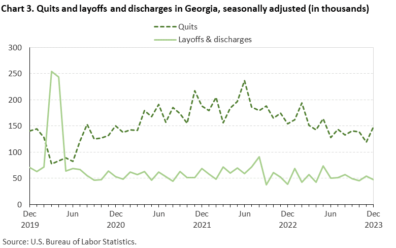 Chart 3. Quits and layoffs and discharges in Georgia, seasonally adjusted (in thousands) Chart 3. Quits and layoffs and discharges in Georgia, seasonally adjusted (in thousands)