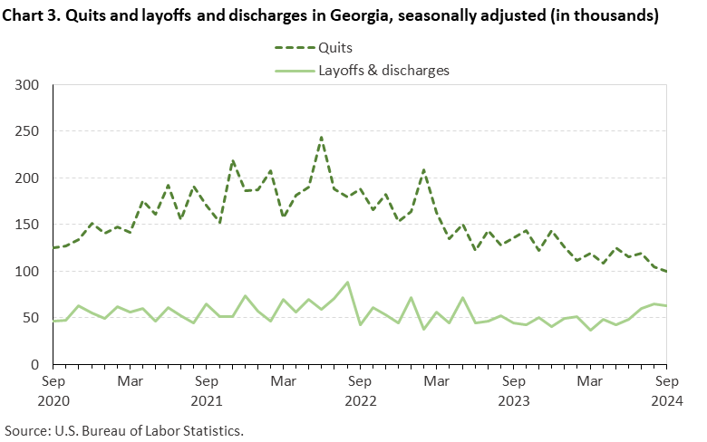 Chart 3. Line chart of quits and layoffs and discharges in Georgia, seasonally adjusted (in thousands). Accessible version is available in View Chart Data link below the chart. Chart 3. Line chart of quits and layoffs and discharges in Georgia, seasonally adjusted (in thousands). Accessible version is available in View Chart Data link below the chart.
