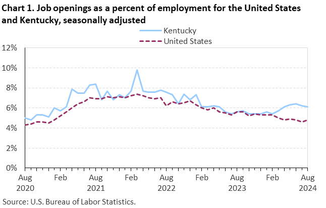 Line chart of job openings as a percent of employment for the United States and Kentucky, August 2020 to August 2024, seasonally adjusted. Accessible version is available in View Chart Data link below the chart.