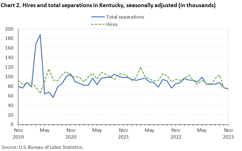 Chart 2. Hires and total separations in Kentucky, seasonally adjusted (in thousands) Chart 2. Hires and total separations in Kentucky, seasonally adjusted (in thousands)