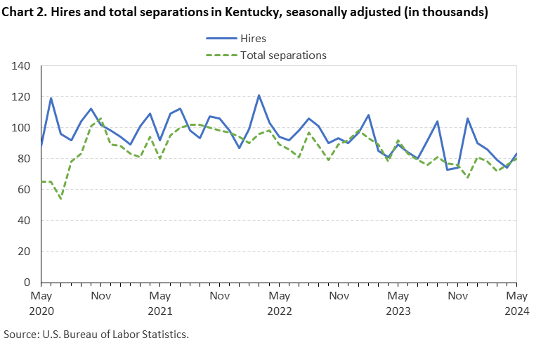 Chart 2. Hires and total separations in Kentucky, seasonally adjusted (in thousands) Chart 2. Hires and total separations in Kentucky, seasonally adjusted (in thousands)