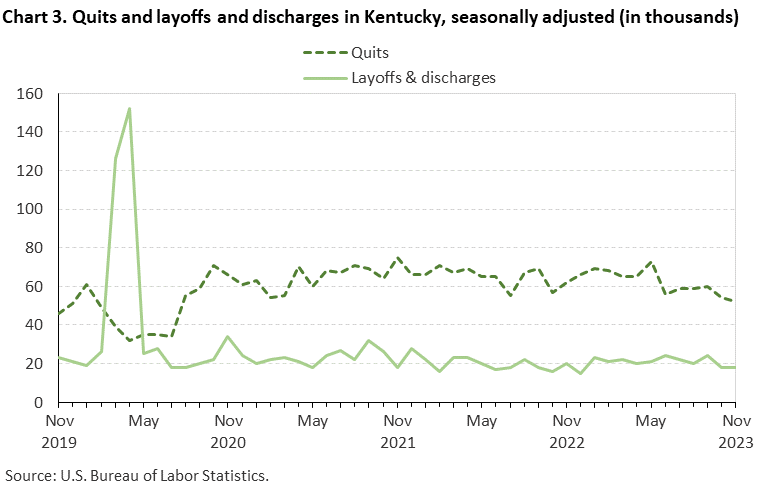 Chart 3. Quits and layoffs and discharges in Kentucky, seasonally adjusted (in thousands) Chart 3. Quits and layoffs and discharges in Kentucky, seasonally adjusted (in thousands)