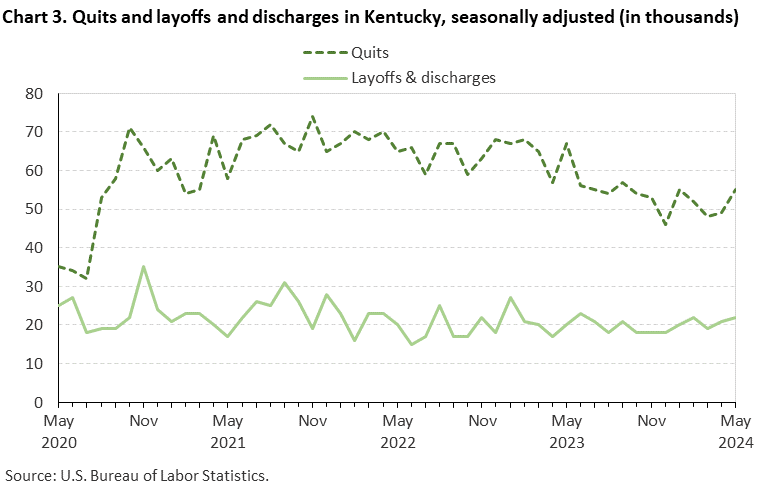 Chart 3. Quits and layoffs and discharges in Kentucky, seasonally adjusted (in thousands) Chart 3. Quits and layoffs and discharges in Kentucky, seasonally adjusted (in thousands)