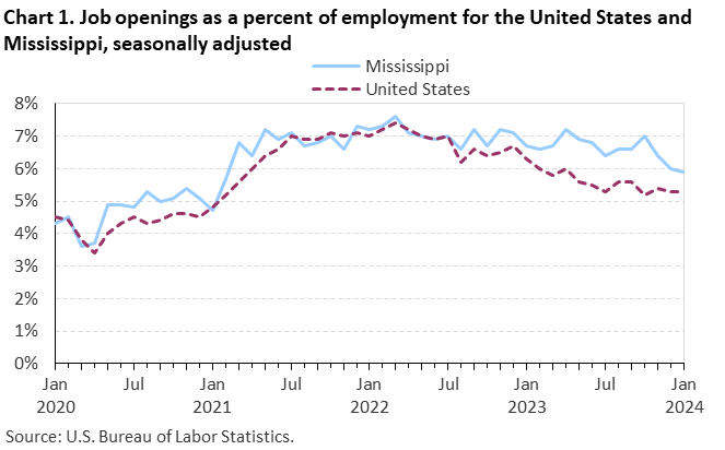Chart 1. Job openings as a percent of employment for the United States and Mississippi, seasonally adjusted Chart 1. Job openings as a percent of employment for the United States and Mississippi, seasonally adjusted