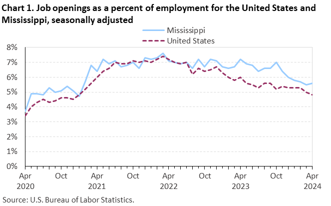 Chart 1. Job openings as a percent of employment for the United States and Mississippi, seasonally adjusted Chart 1. Job openings as a percent of employment for the United States and Mississippi, seasonally adjusted