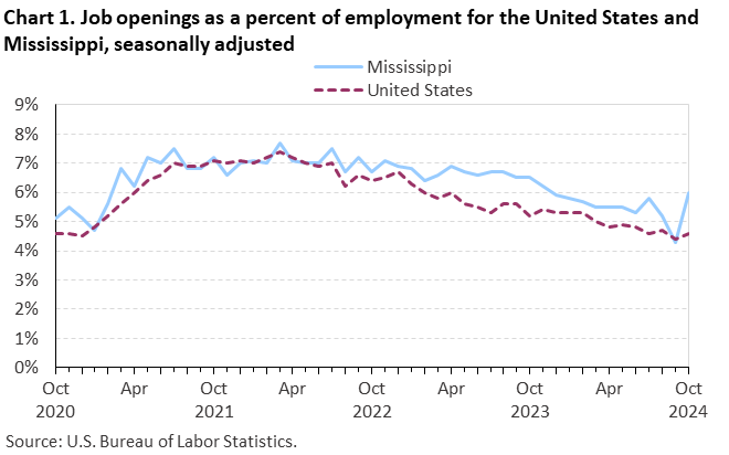 Chart 1. Line chart of job openings as a percent of employment for the United States and Mississippi, October 2020 to October 2024, seasonally adjusted. Accessible version is available in View Chart Data link below the chart. Chart 1. Line chart of job openings as a percent of employment for the United States and Mississippi, October 2020 to October 2024, seasonally adjusted. Accessible version is available in View Chart Data link below the chart.