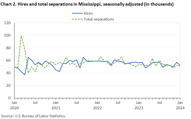 Chart 2. Hires and total separations in Mississippi, seasonally adjusted (in thousands) Chart 2. Hires and total separations in Mississippi, seasonally adjusted (in thousands)