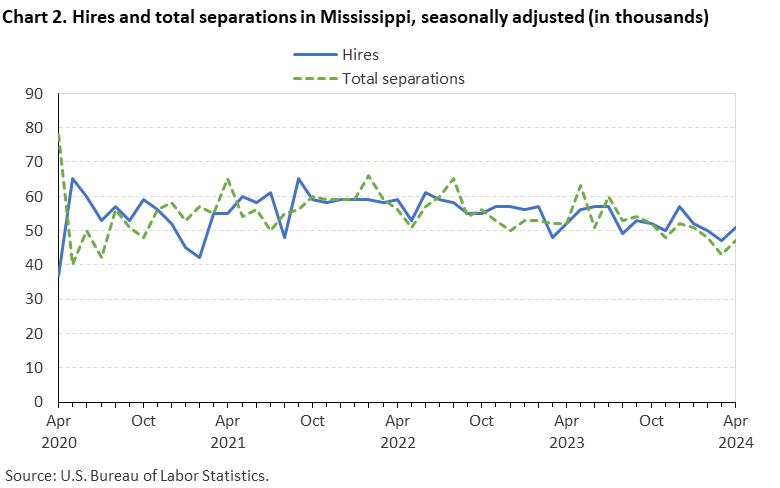 Chart 2. Hires and total separations in Mississippi, seasonally adjusted (in thousands) Chart 2. Hires and total separations in Mississippi, seasonally adjusted (in thousands)