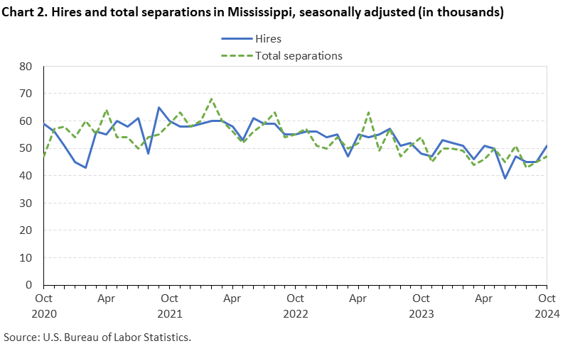 Chart 2. Line chart of hires and total separations in Mississippi, October 2020 to October 2024, seasonally adjusted (in thousands). Accessible version is available in View Chart Data link below the chart. Chart 2. Line chart of hires and total separations in Mississippi, October 2020 to October 2024, seasonally adjusted (in thousands). Accessible version is available in View Chart Data link below the chart.
