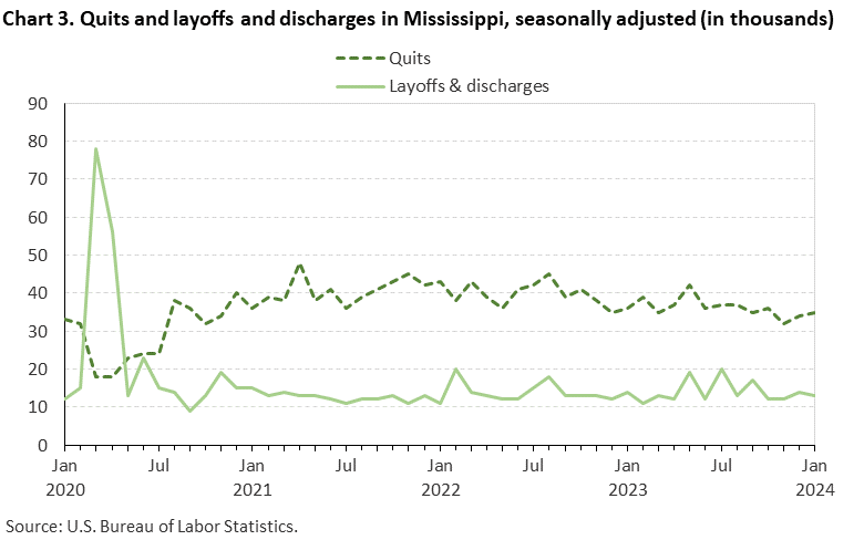 Chart 3. Quits and layoffs and discharges in Mississippi, seasonally adjusted (in thousands) Chart 3. Quits and layoffs and discharges in Mississippi, seasonally adjusted (in thousands)