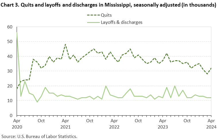 Chart 3. Quits and layoffs and discharges in Mississippi, seasonally adjusted (in thousands) Chart 3. Quits and layoffs and discharges in Mississippi, seasonally adjusted (in thousands)