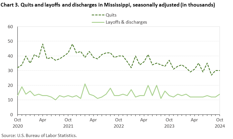 Chart 3. Line chart of quits and layoffs and discharges in Mississippi, October 2020 to October 2024, seasonally adjusted (in thousands). Accessible version is available in View Chart Data link below the chart. Chart 3. Line chart of quits and layoffs and discharges in Mississippi, October 2020 to October 2024, seasonally adjusted (in thousands). Accessible version is available in View Chart Data link below the chart.