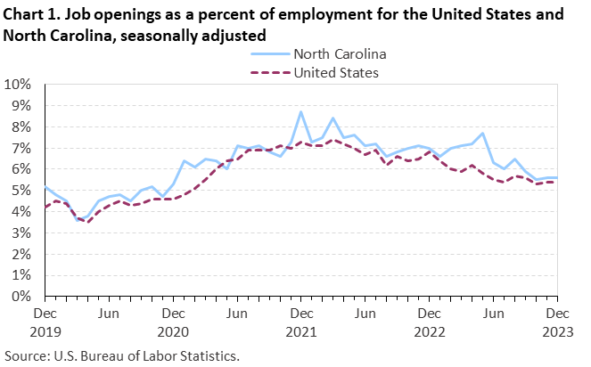 Chart 1. Job openings rates for the United States and North Carolina, seasonally adjusted Chart 1. Job openings rates for the United States and North Carolina, seasonally adjusted