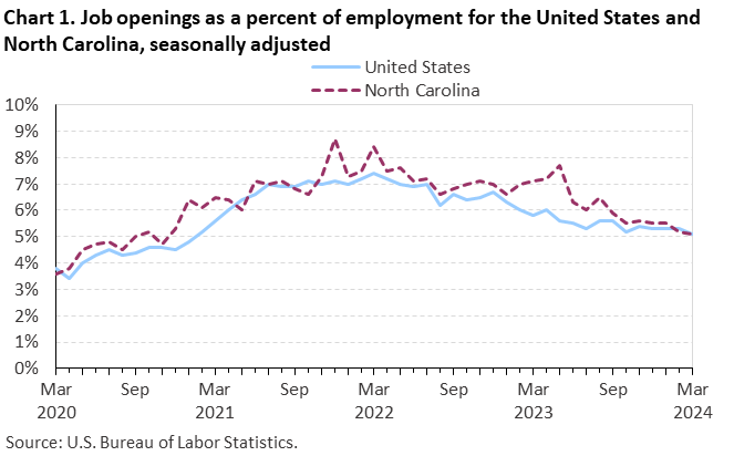 Chart 1. Job openings rates for the United States and North Carolina, seasonally adjusted Chart 1. Job openings rates for the United States and North Carolina, seasonally adjusted
