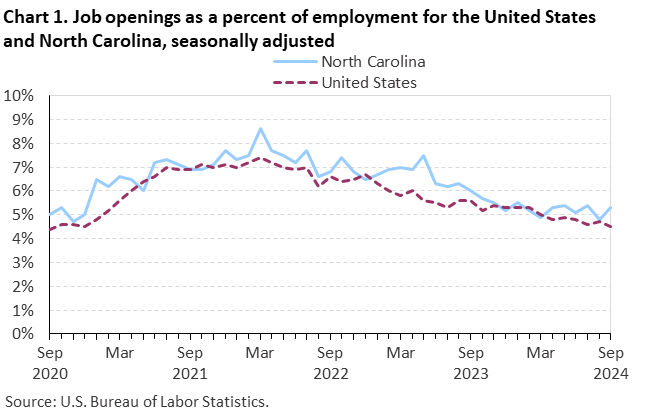 Chart 1. Line chart of job openings as a percent of employment for the United States and North Carolina, September 2020 to September 2024, seasonally adjusted. Accessible version is available in View Chart Data link below the chart. Chart 1. Line chart of job openings as a percent of employment for the United States and North Carolina, September 2020 to September 2024, seasonally adjusted. Accessible version is available in View Chart Data link below the chart.