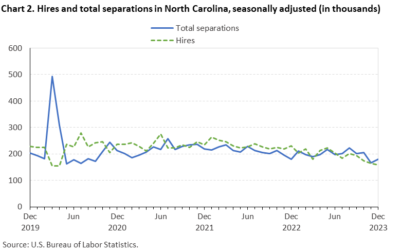Chart 2. Hires and total separations in North Carolina, seasonally adjusted (in thousands) Chart 2. Hires and total separations in North Carolina, seasonally adjusted (in thousands)