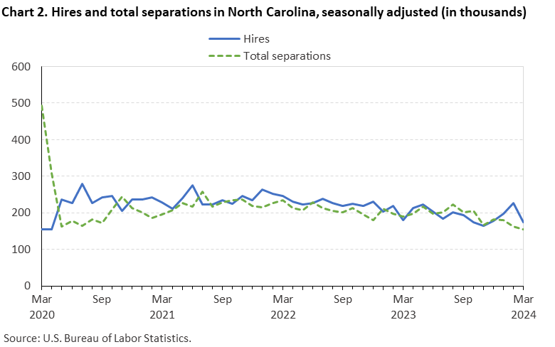 Chart 2. Hires and total separations in North Carolina, seasonally adjusted (in thousands) Chart 2. Hires and total separations in North Carolina, seasonally adjusted (in thousands)