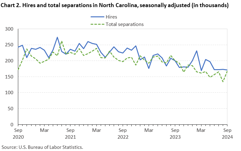 Chart 2. Line chart of hires and total separations in North Carolina, September 2020 to September 2024, seasonally adjusted (in thousands). Accessible version is available in View Chart Data link below the chart. Chart 2. Line chart of hires and total separations in North Carolina, September 2020 to September 2024, seasonally adjusted (in thousands). Accessible version is available in View Chart Data link below the chart.