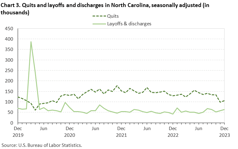 Chart 3. Quits and layoffs and discharges in North Carolina, seasonally adjusted (in thousands) Chart 3. Quits and layoffs and discharges in North Carolina, seasonally adjusted (in thousands)