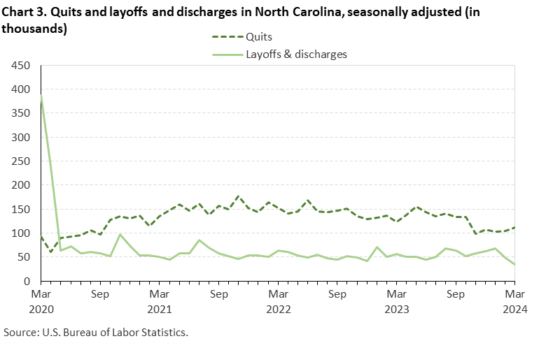 Chart 3. Quits and layoffs and discharges in North Carolina, seasonally adjusted (in thousands) Chart 3. Quits and layoffs and discharges in North Carolina, seasonally adjusted (in thousands)