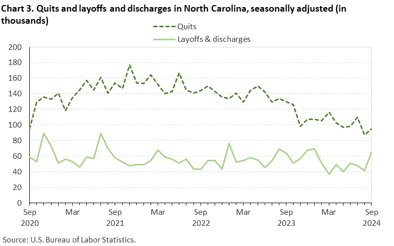 Chart 3. Line chart of quits and discharges in North Carolina, September 2020 to September 2024, seasonally adjusted (in thousands). Accessible version is available in View Chart Data link below the chart. Chart 3. Line chart of quits and discharges in North Carolina, September 2020 to September 2024, seasonally adjusted (in thousands). Accessible version is available in View Chart Data link below the chart.