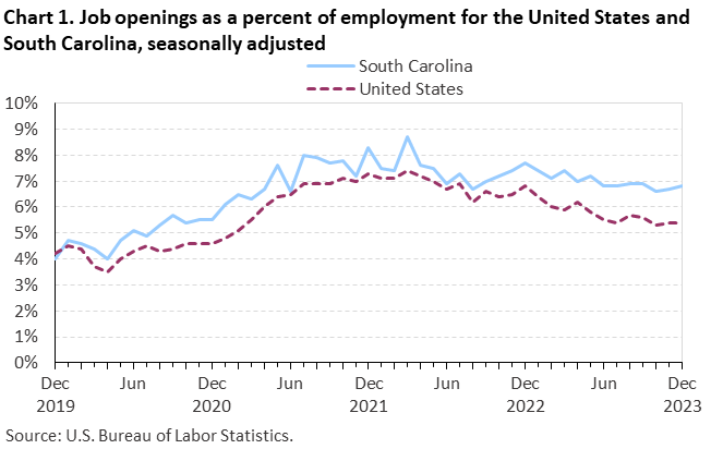 Chart 1. Job openings rates for the United States and South Carolina, seasonally adjusted Chart 1. Job openings rates for the United States and South Carolina, seasonally adjusted