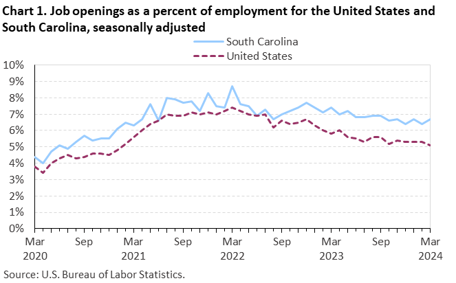 Chart 1. Job openings rates for the United States and South Carolina, seasonally adjusted Chart 1. Job openings rates for the United States and South Carolina, seasonally adjusted
