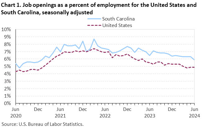 Chart 1. Job openings as a percent of employment for the United States and South Carolina, seasonally adjusted Chart 1. Job openings as a percent of employment for the United States and South Carolina, seasonally adjusted