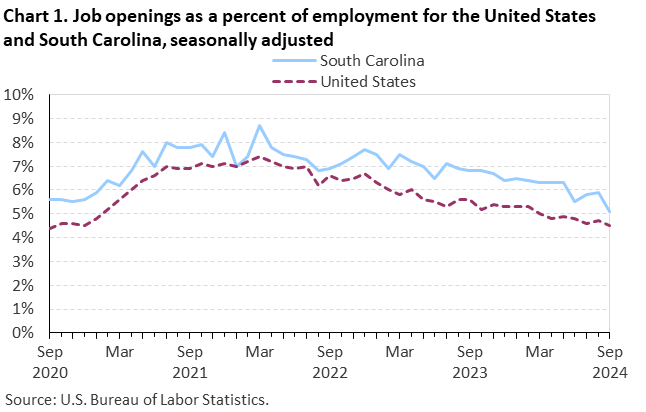 Chart 1. Line chart of job openings as a percent of employment for the United States and South Carolina, September 2020 to September 2024, seasonally adjusted. Accessible version is available in View Chart Data link below the chart. Chart 1. Line chart of job openings as a percent of employment for the United States and South Carolina, September 2020 to September 2024, seasonally adjusted. Accessible version is available in View Chart Data link below the chart.