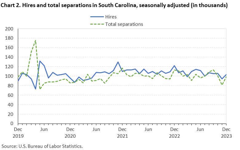 Chart 2. Hires and total separations in South Carolina, seasonally adjusted (in thousands) Chart 2. Hires and total separations in South Carolina, seasonally adjusted (in thousands)