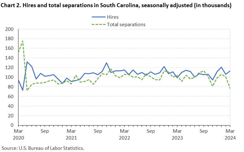 Chart 2. Hires and total separations in South Carolina, seasonally adjusted (in thousands) Chart 2. Hires and total separations in South Carolina, seasonally adjusted (in thousands)