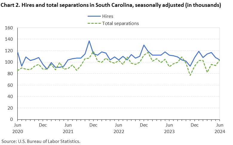 Chart 2. Hires and total separations in South Carolina, seasonally adjusted (in thousands) Chart 2. Hires and total separations in South Carolina, seasonally adjusted (in thousands)