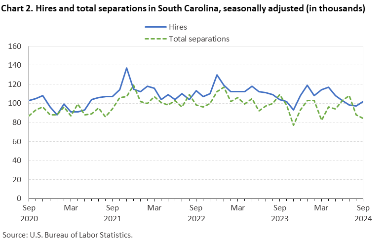 Chart 2. Line chart of hires and total separations in South Carolina, September 2020 to September 2024, seasonally adjusted (in thousands). Accessible version is available in View Chart Data link below the chart. Chart 2. Line chart of hires and total separations in South Carolina, September 2020 to September 2024, seasonally adjusted (in thousands). Accessible version is available in View Chart Data link below the chart.