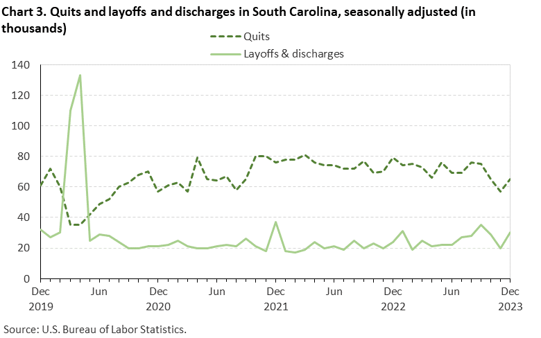 Chart 3. Quits and layoffs and discharges in South Carolina, seasonally adjusted (in thousands) Chart 3. Quits and layoffs and discharges in South Carolina, seasonally adjusted (in thousands)
