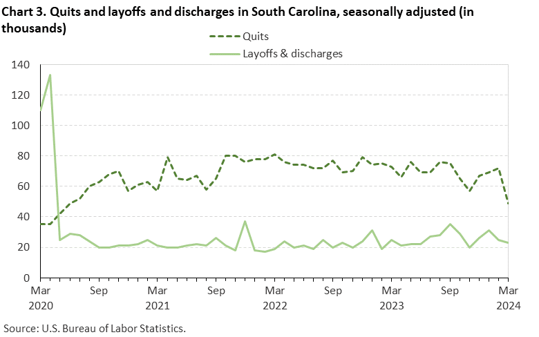 Chart 3. Quits and layoffs and discharges in South Carolina, seasonally adjusted (in thousands) Chart 3. Quits and layoffs and discharges in South Carolina, seasonally adjusted (in thousands)